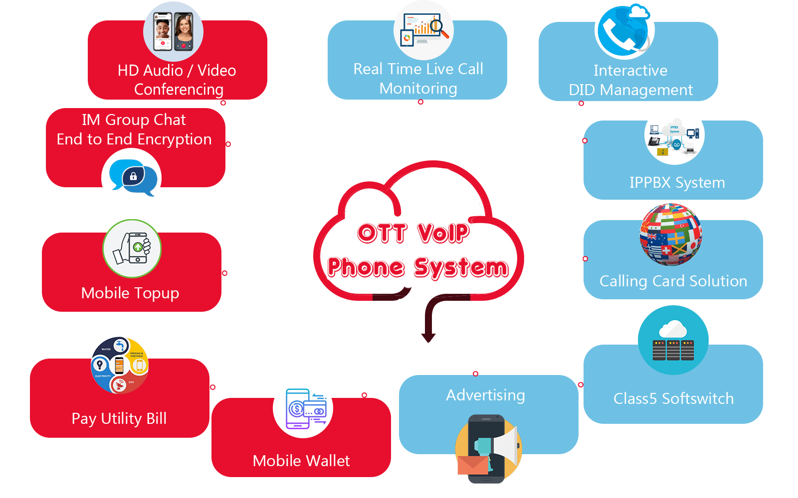 OTT VoIP Phone System